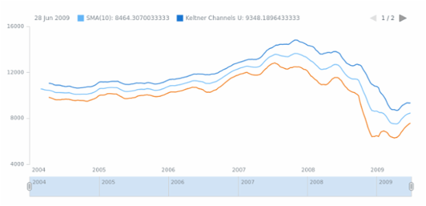 anychart.math.keltnerChannels created by AnyChart Team