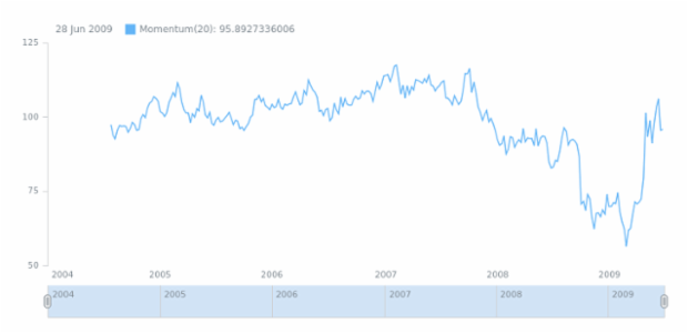 anychart.math.momentum created by AnyChart Team