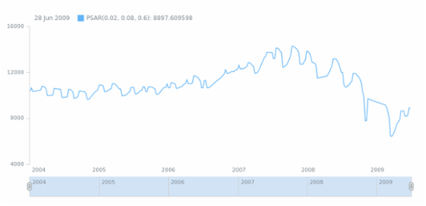 anychart.math.psar created by AnyChart Team