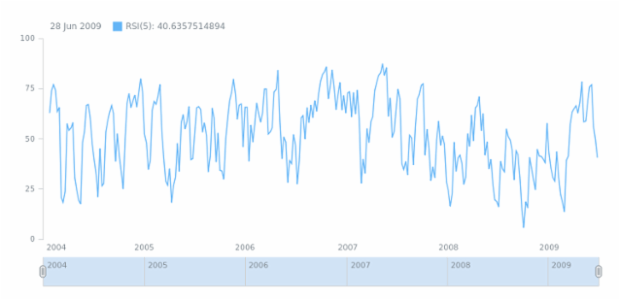 anychart.math.rsi created by AnyChart Team