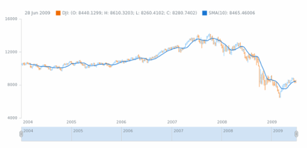 anychart.math.sma created by AnyChart Team
