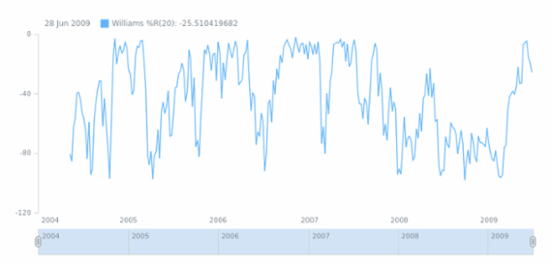 anychart.math.williamsR created by AnyChart Team