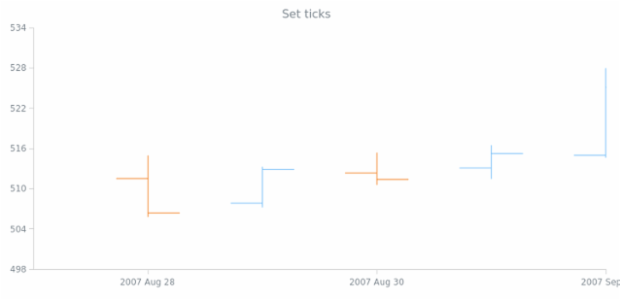 anychart.scales.DateTime.ticks set created by AnyChart Team