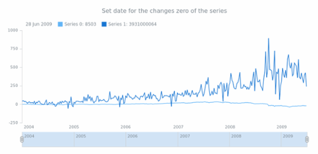 anychart.scales.Linear.compareWith set created by AnyChart Team