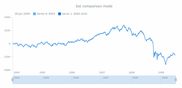 anychart.scales.Linear.comparisonMode set created by AnyChart Team