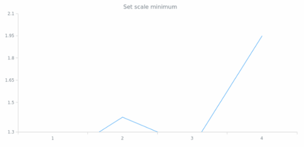 anychart.scales.Linear.minimum created by AnyChart Team