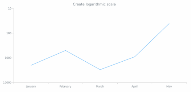 anychart.scales.log_pos created by AnyChart Team