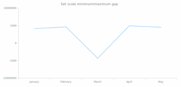anychart.scales.Logarithmic.minimumGap maximumGap created by AnyChart Team