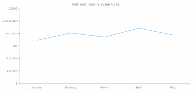 anychart.scales.Logarithmic.minorTicks get created by AnyChart Team