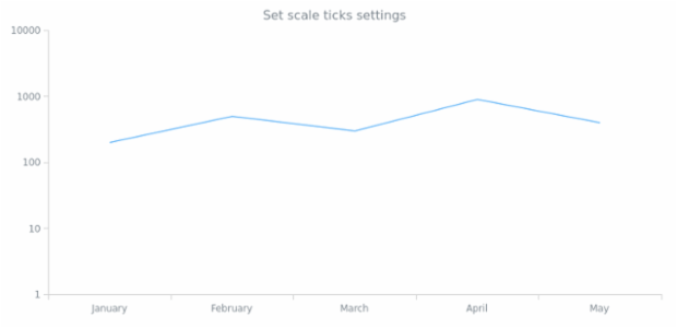 anychart.scales.Logarithmic.ticks set created by AnyChart Team