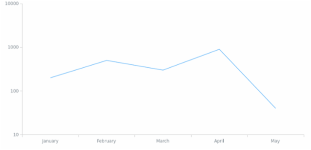 anychart.scales.Logarithmic.transform created by AnyChart Team