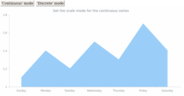 anychart.scales.Ordinal.mode created by AnyChart Team