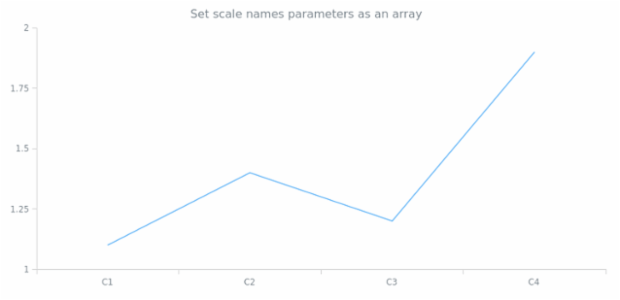 anychart.scales.Ordinal.names set asArray created by AnyChart Team