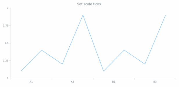 anychart.scales.Ordinal.ticks set created by AnyChart Team