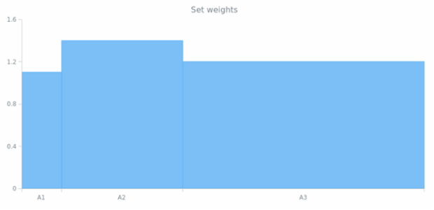 anychart.scales.Ordinal.weights created by AnyChart Team