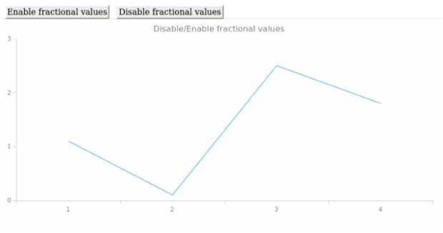 anychart.scales.ScatterTicks.allowFractional created by AnyChart Team