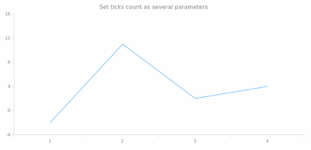 anychart.scales.ScatterTicks.count set asSeveral created by AnyChart Team