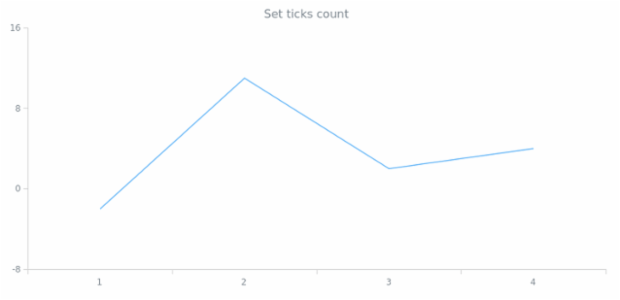 anychart.scales.ScatterTicks.count set created by AnyChart Team