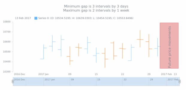 anychart.scales.StockOrdinalDateTime.minimumGap maximumGap created by AnyChart Team