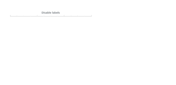 anychart.standalones.axes.Linear.labels set asBool created by AnyChart Team