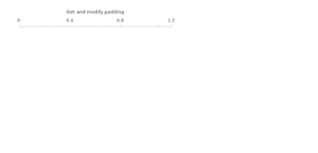anychart.standalones.axes.Linear.padding get created by AnyChart Team