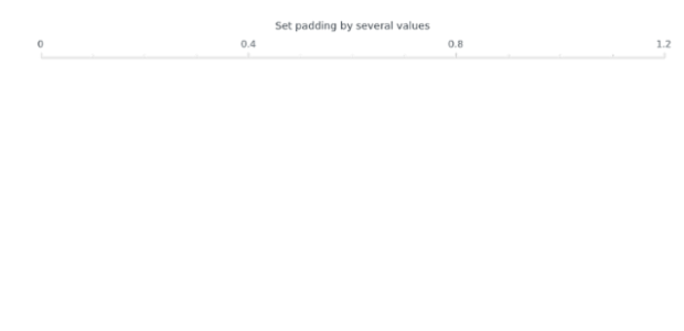 anychart.standalones.axes.Linear.padding set asSeveral created by AnyChart Team
