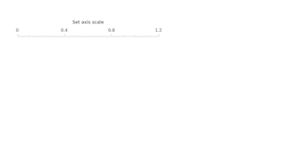 anychart.standalones.axes.Linear.scale created by AnyChart Team
