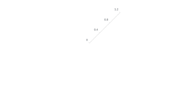 anychart.standalones.axes.Radial.startAngle set created by AnyChart Team
