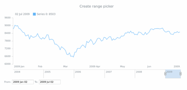 anychart.ui.rangePicker created by AnyChart Team