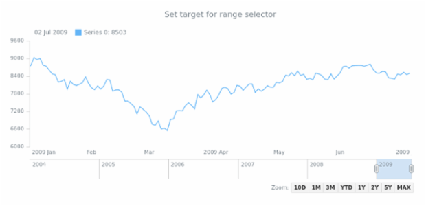 anychart.ui.RangeSelector.target created by AnyChart Team
