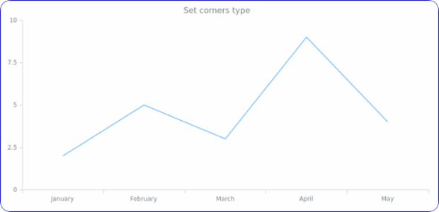 anychart.enums.BackgroundCornersType created by AnyChart Team