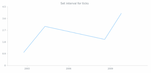 anychart.enums.Interval created by AnyChart Team