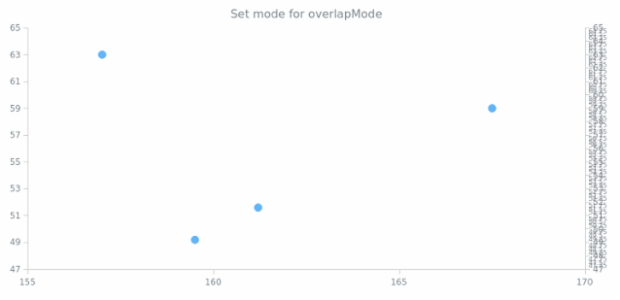 anychart.enums.LabelsOverlapMode created by AnyChart Team