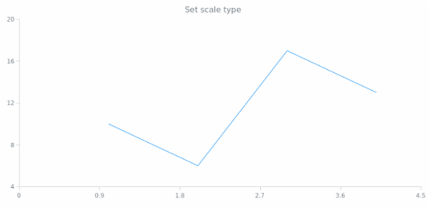 anychart.enums.ScaleTypes created by AnyChart Team