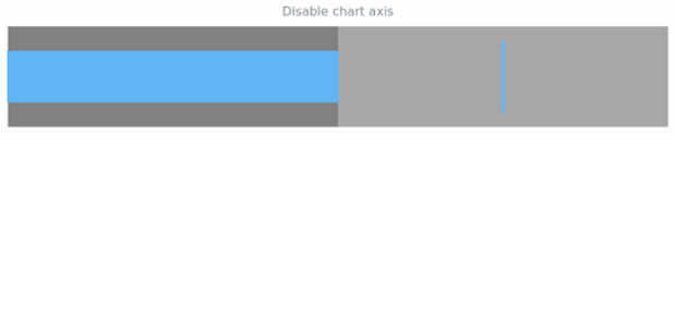 anychart.charts.Bullet.axis set asDisable created by AnyChart Team