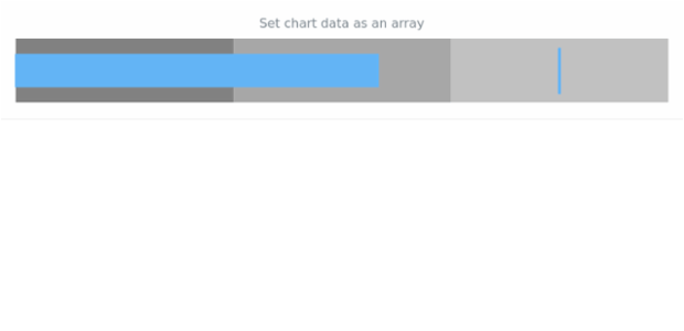 anychart.charts.Bullet.data set asArray created by AnyChart Team