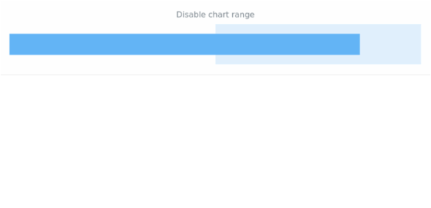 anychart.charts.Bullet.range set asDisable created by AnyChart Team