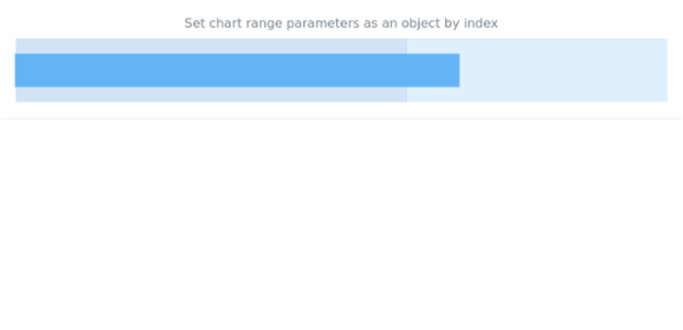 anychart.charts.Bullet.range set asIndexObject created by AnyChart Team