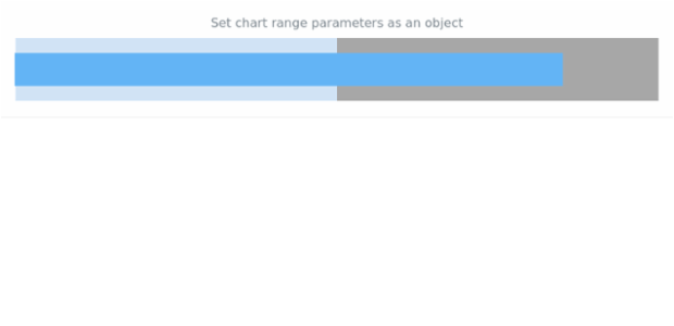 anychart.charts.Bullet.range set asObject created by AnyChart Team