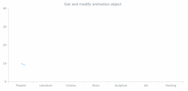 anychart.charts.Cartesian.animation get created by AnyChart Team