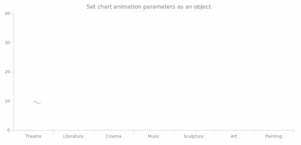 anychart.charts.Cartesian.animation set asObj created by AnyChart Team