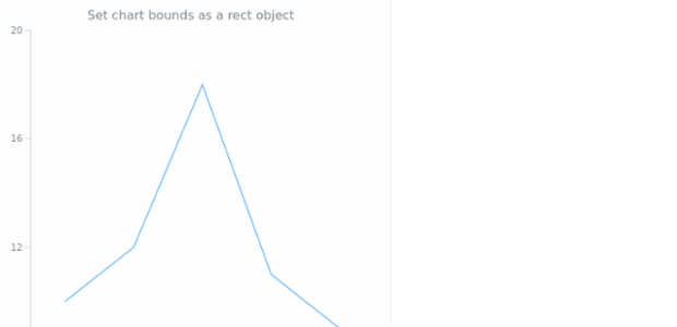 anychart.charts.Cartesian.bounds set asSingle created by AnyChart Team