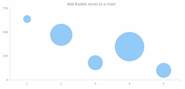 anychart.charts.Cartesian.bubble created by AnyChart Team