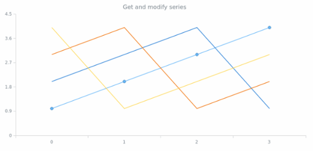 anychart.charts.Cartesian.getSeries created by AnyChart Team