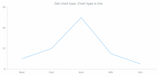 anychart.charts.Cartesian.getType created by AnyChart Team
