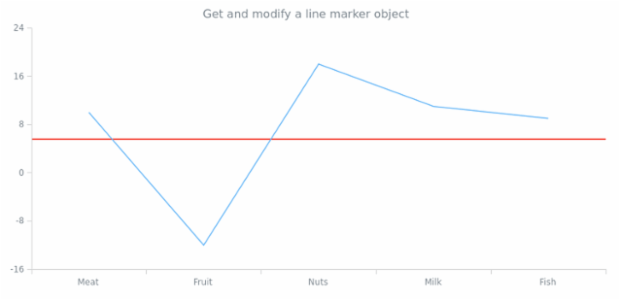 anychart.charts.Cartesian.lineMarker get created by AnyChart Team