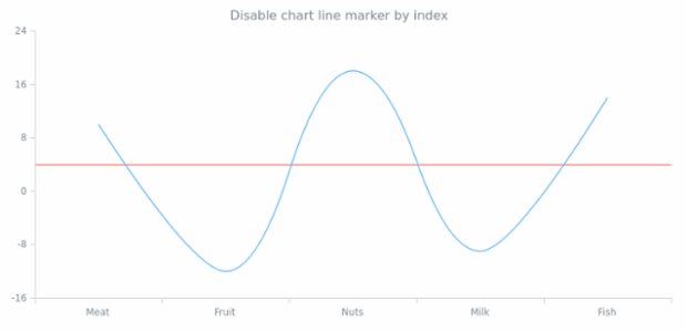 anychart.charts.Cartesian.lineMarker set asIndexBool created by AnyChart Team