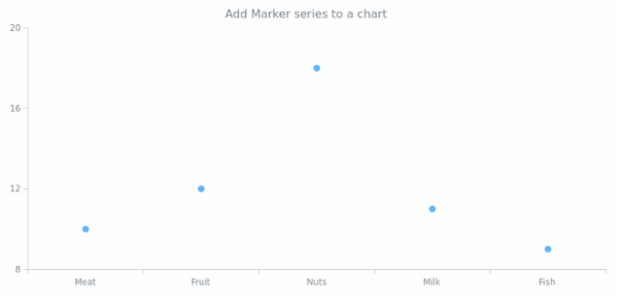anychart.charts.Cartesian.marker created by AnyChart Team