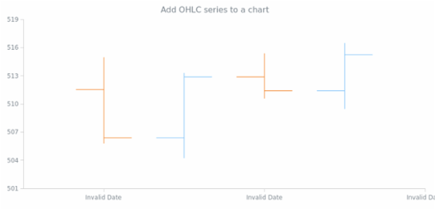 anychart.charts.Cartesian.ohlc created by AnyChart Team