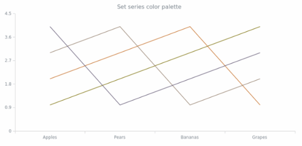 anychart.charts.Cartesian.palette set created by AnyChart Team